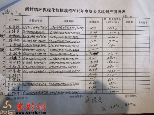 《闫村镇环保绿化核桃栽植2015年度资金兑现到户明细表》